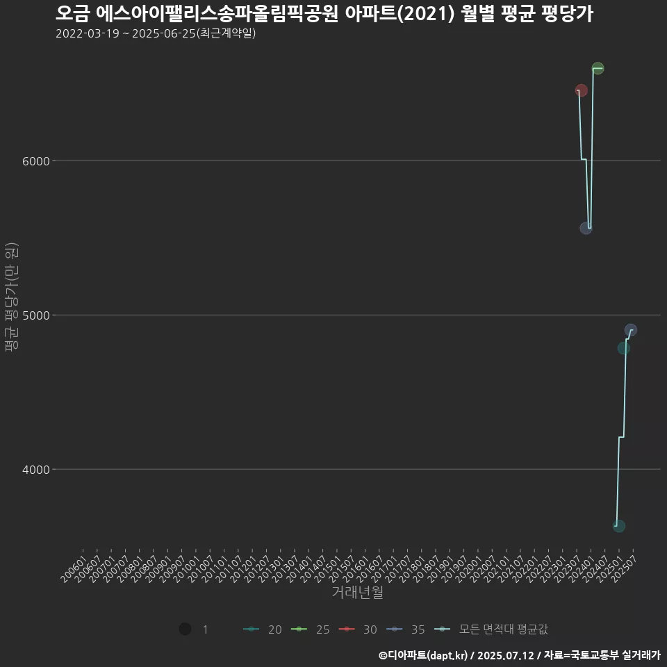 오금 에스아이팰리스송파올림픽공원 아파트(2021) 월별 평균 평당가