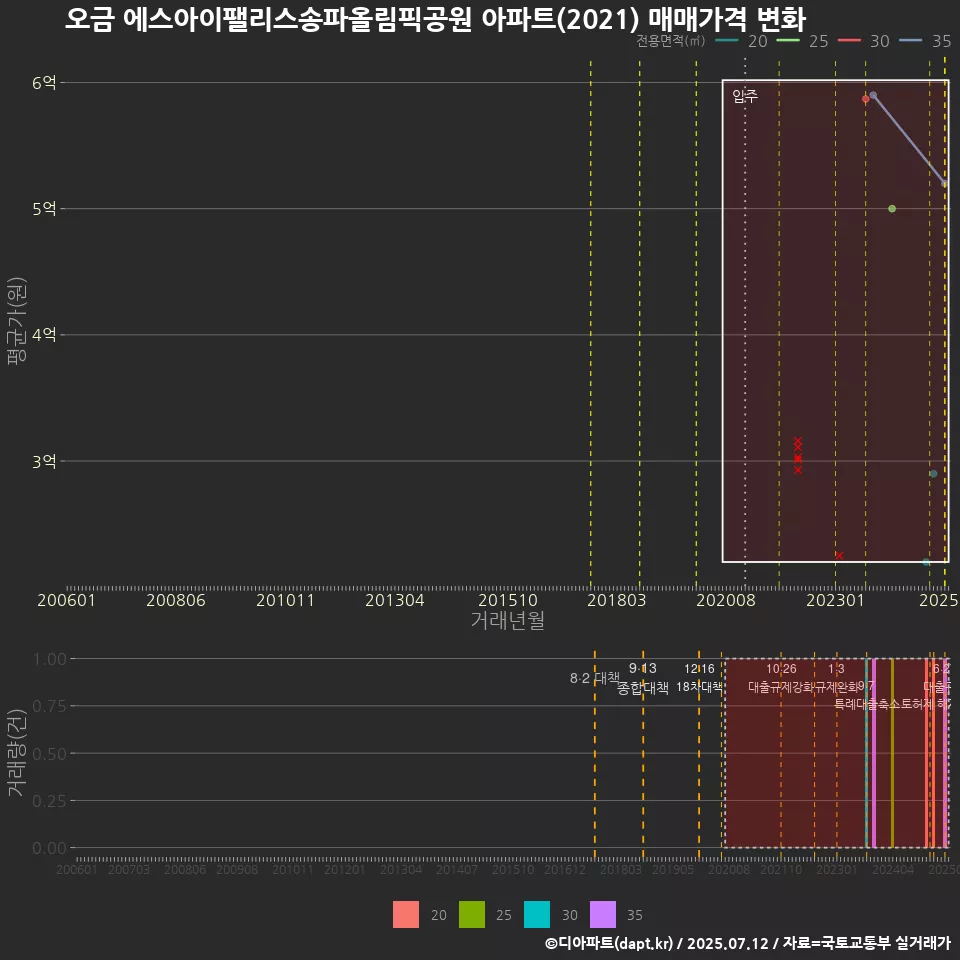 오금 에스아이팰리스송파올림픽공원 아파트(2021) 매매가격 변화