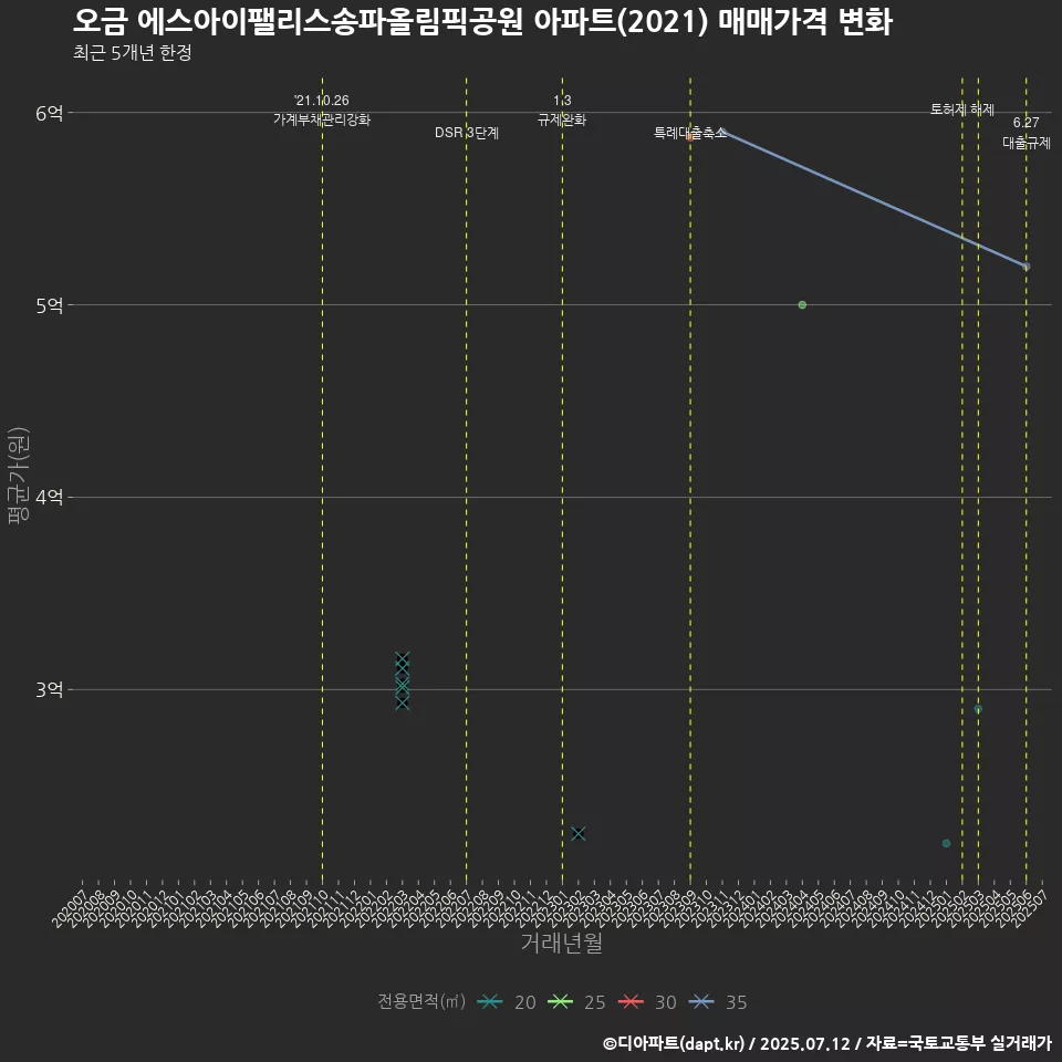 오금 에스아이팰리스송파올림픽공원 아파트(2021) 매매가격 변화