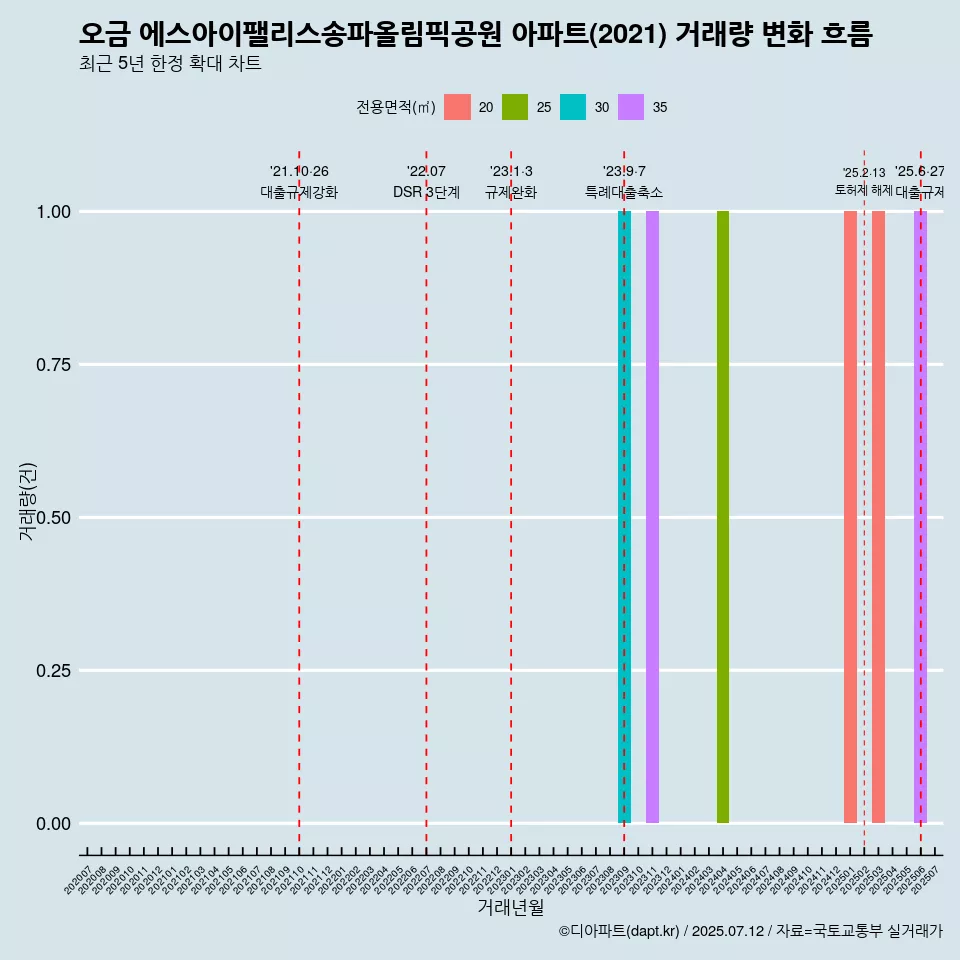 오금 에스아이팰리스송파올림픽공원 아파트(2021) 거래량 변화 흐름