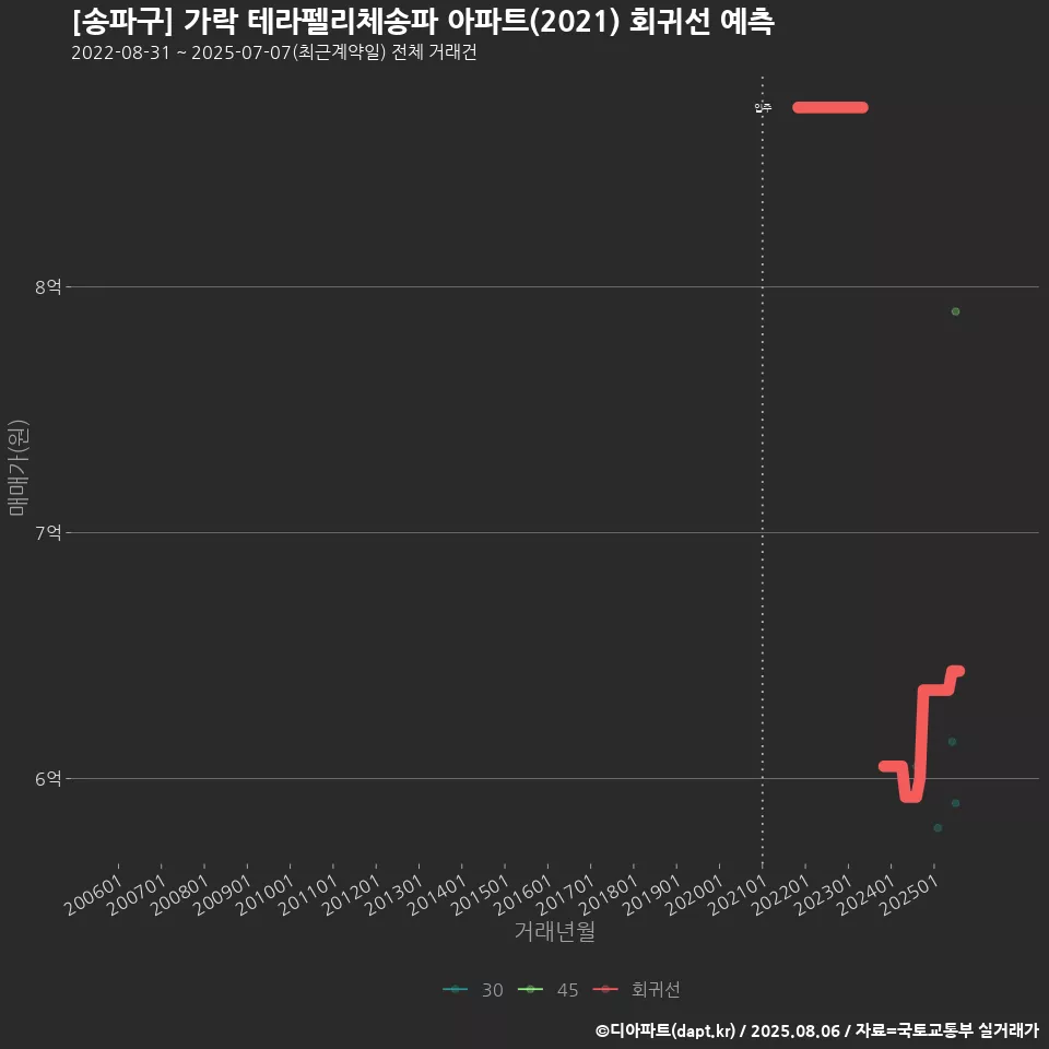 [송파구] 가락 테라펠리체송파 아파트(2021) 회귀선 예측