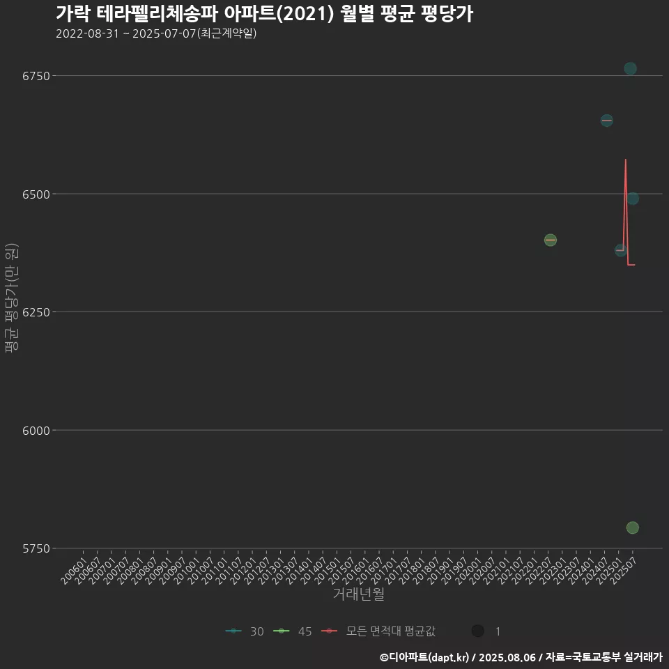 가락 테라펠리체송파 아파트(2021) 월별 평균 평당가