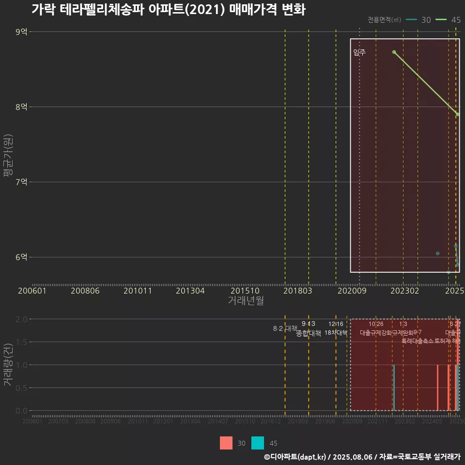 가락 테라펠리체송파 아파트(2021) 매매가격 변화