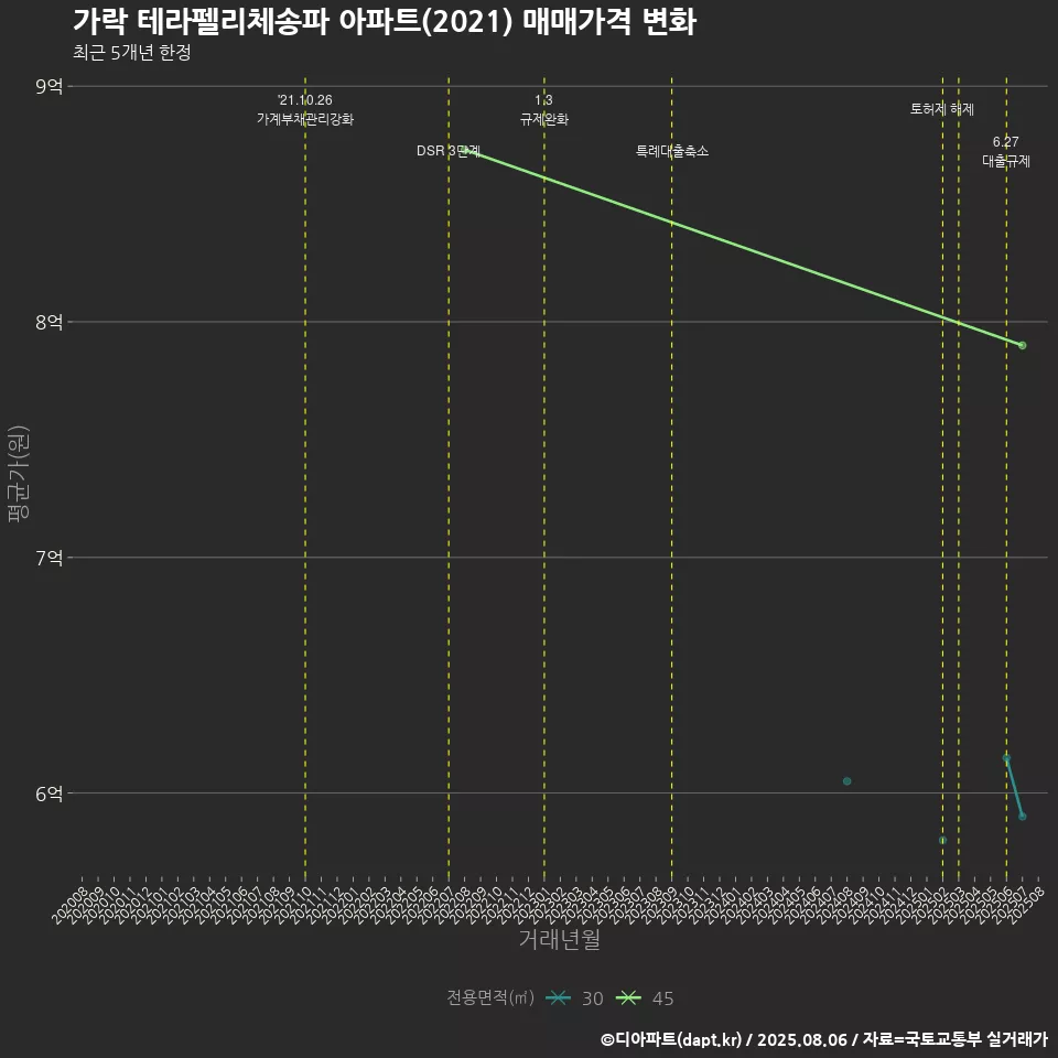 가락 테라펠리체송파 아파트(2021) 매매가격 변화