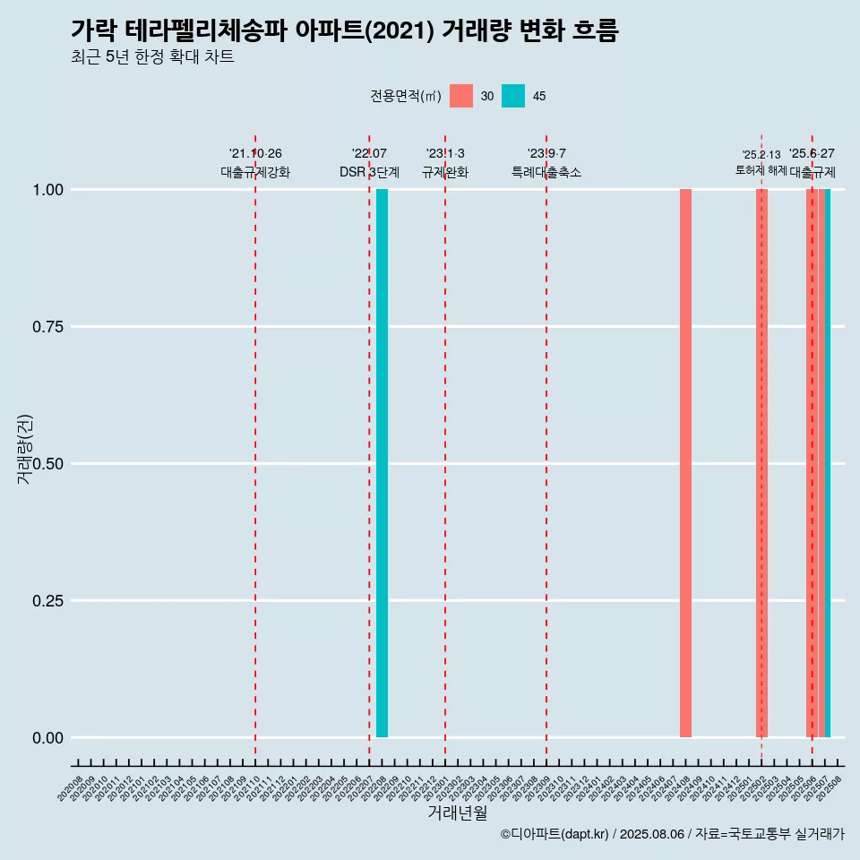 가락 테라펠리체송파 아파트(2021) 거래량 변화 흐름
