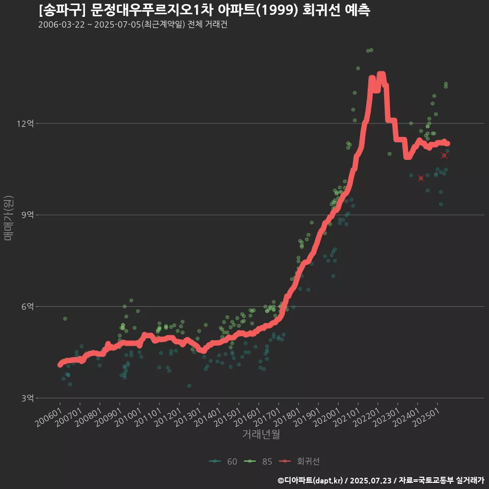 [송파구] 문정대우푸르지오1차 아파트(1999) 회귀선 예측