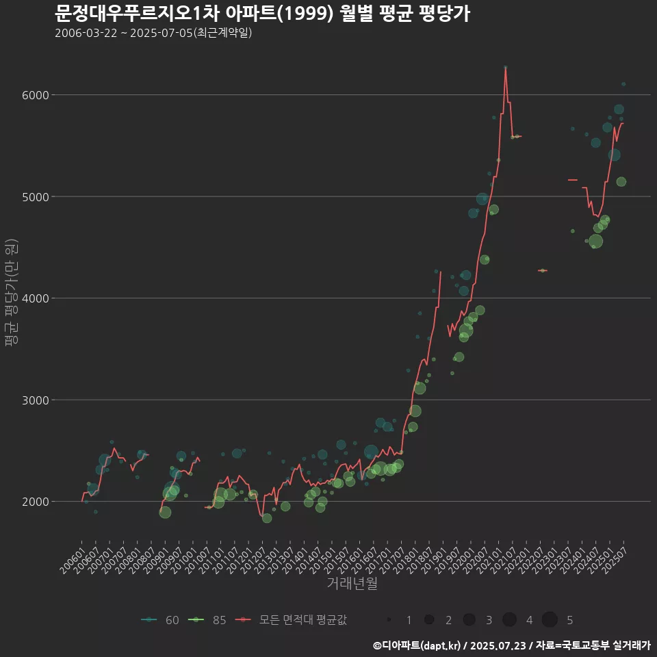문정대우푸르지오1차 아파트(1999) 월별 평균 평당가