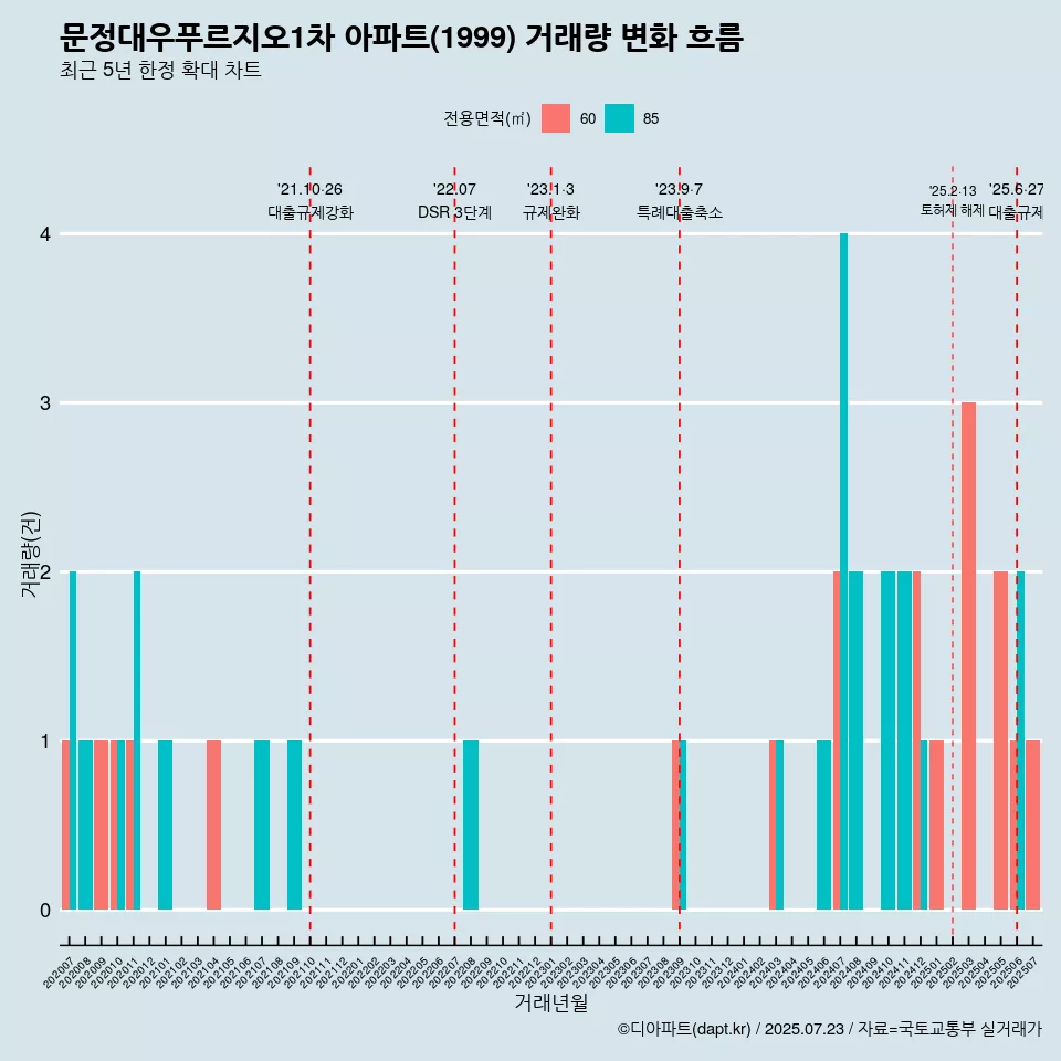 문정대우푸르지오1차 아파트(1999) 거래량 변화 흐름