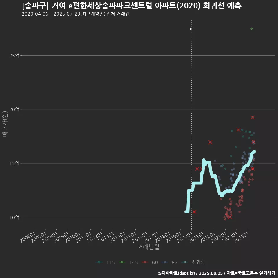 [송파구] 거여 e편한세상송파파크센트럴 아파트(2020) 회귀선 예측