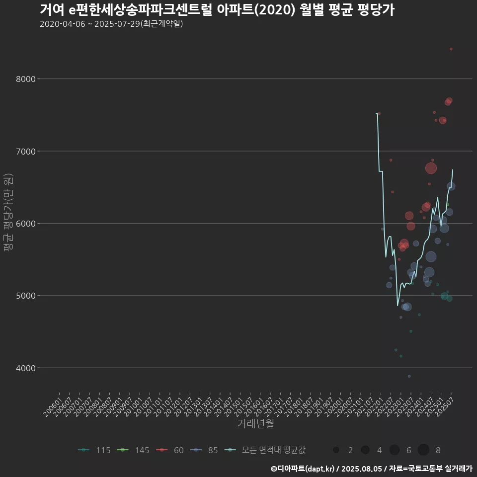 거여 e편한세상송파파크센트럴 아파트(2020) 월별 평균 평당가