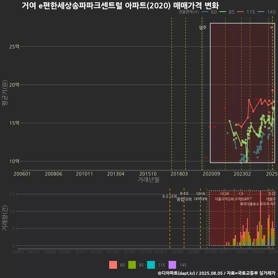 거여 e편한세상송파파크센트럴 아파트(2020) 매매가격 변화