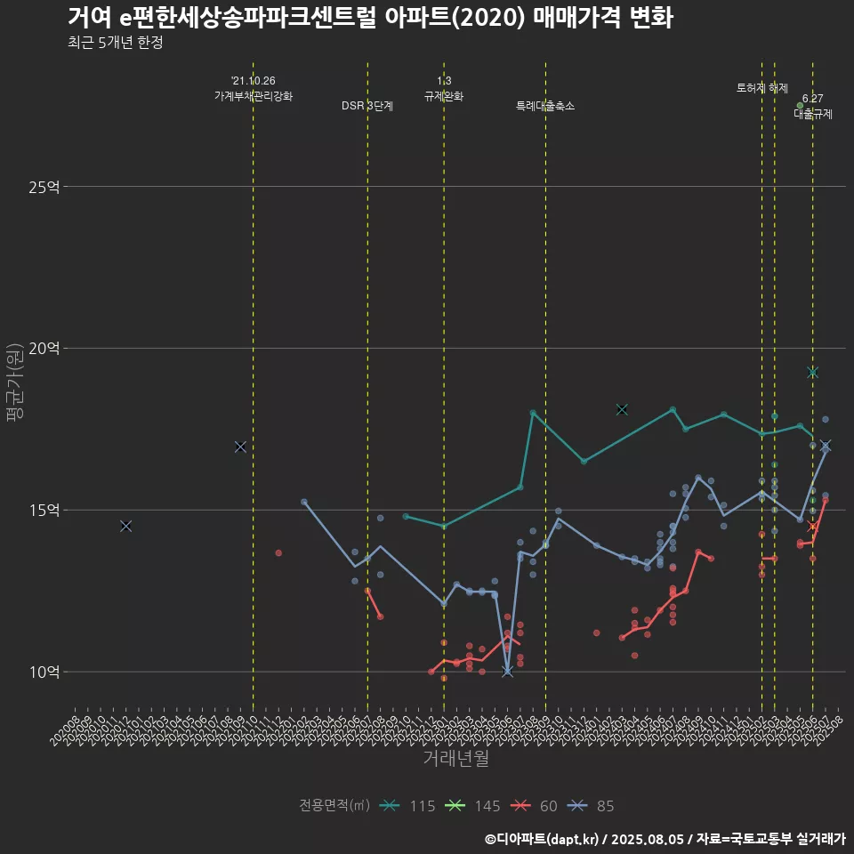 거여 e편한세상송파파크센트럴 아파트(2020) 매매가격 변화
