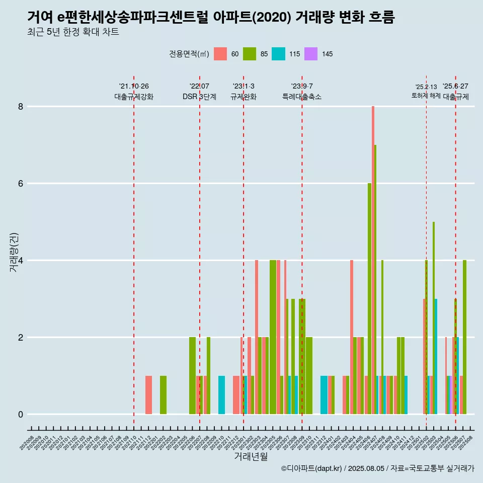 거여 e편한세상송파파크센트럴 아파트(2020) 거래량 변화 흐름