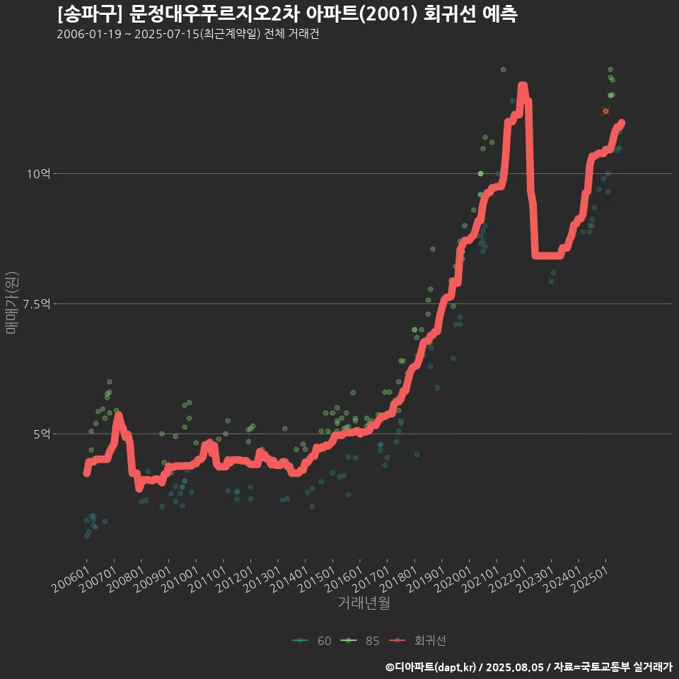 [송파구] 문정대우푸르지오2차 아파트(2001) 회귀선 예측