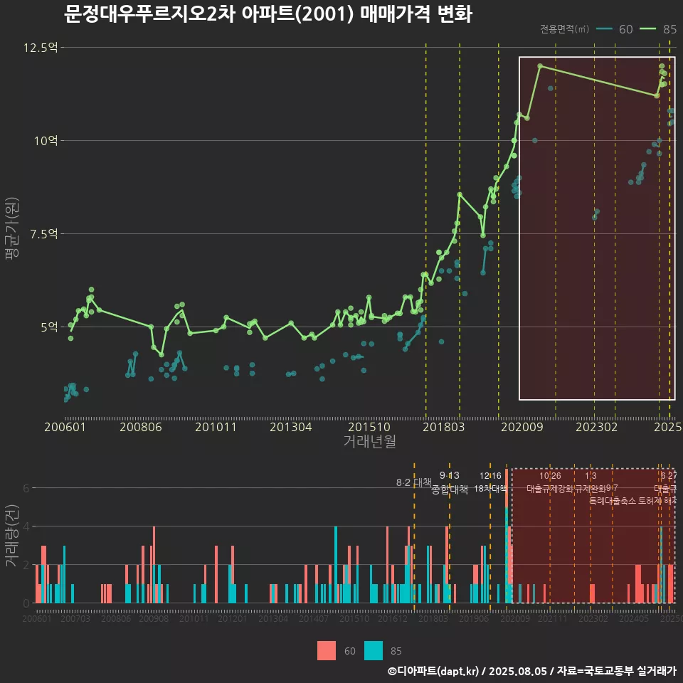 문정대우푸르지오2차 아파트(2001) 매매가격 변화