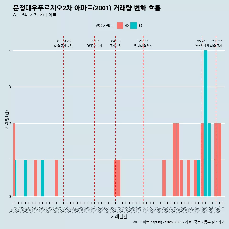 문정대우푸르지오2차 아파트(2001) 거래량 변화 흐름