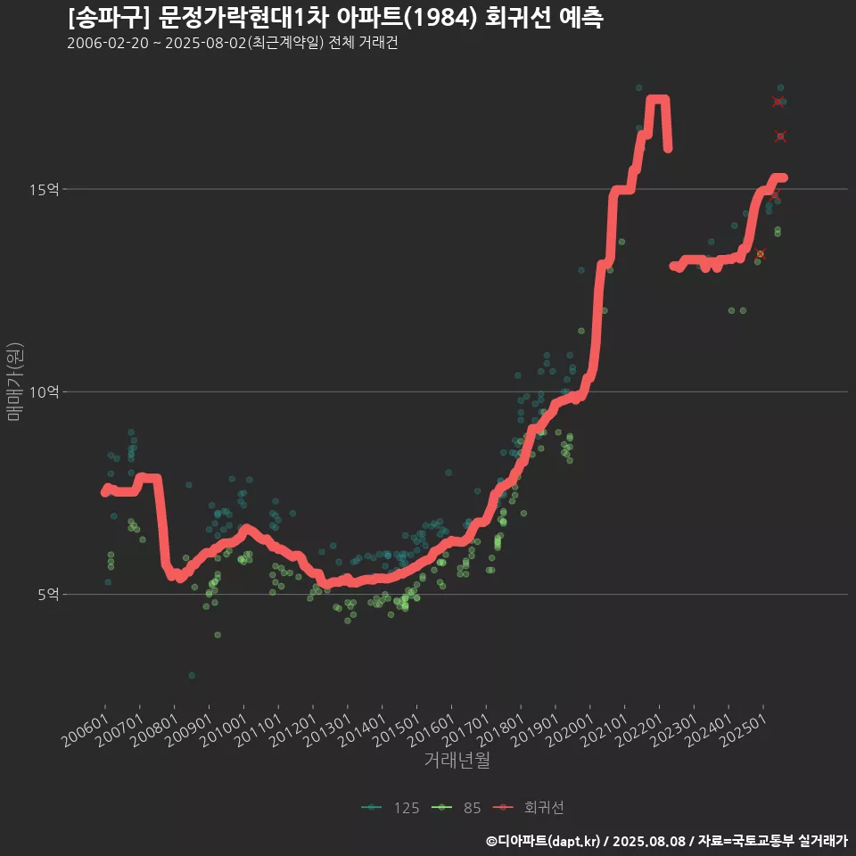 [송파구] 문정가락현대1차 아파트(1984) 회귀선 예측