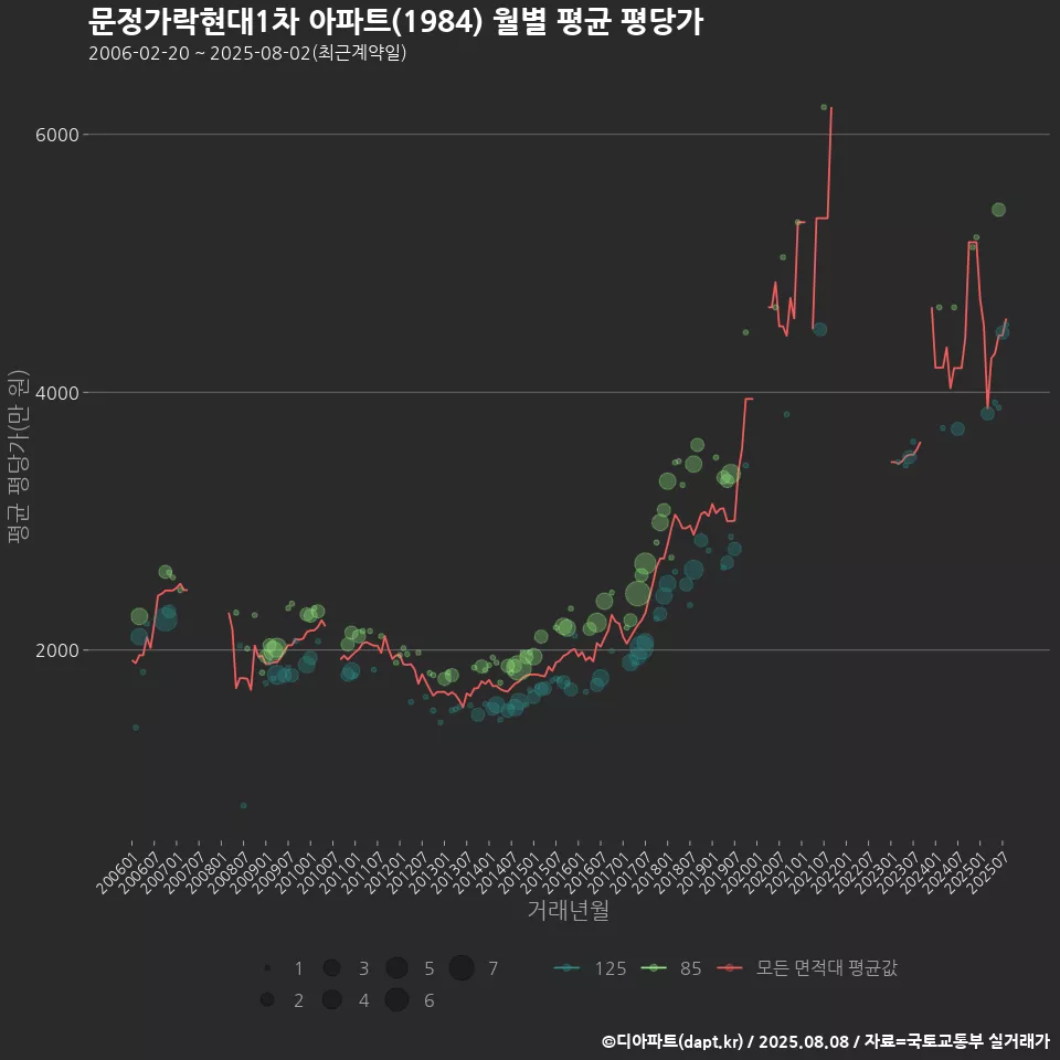 문정가락현대1차 아파트(1984) 월별 평균 평당가