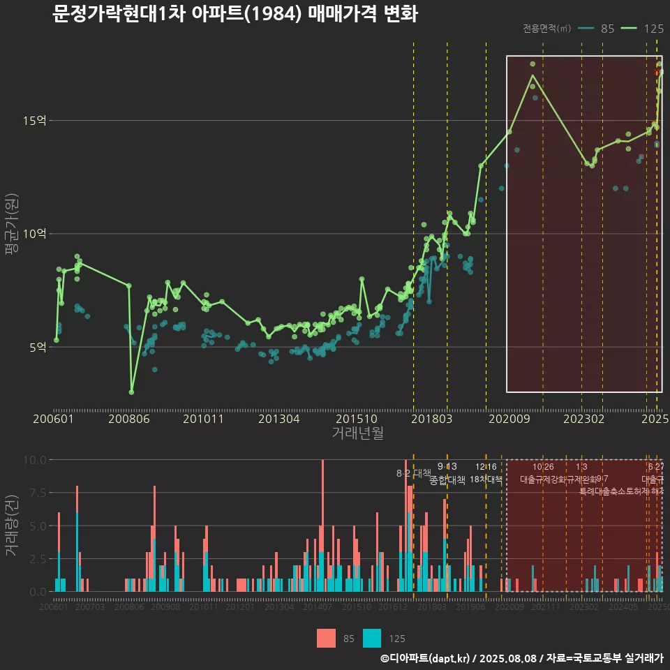 문정가락현대1차 아파트(1984) 매매가격 변화