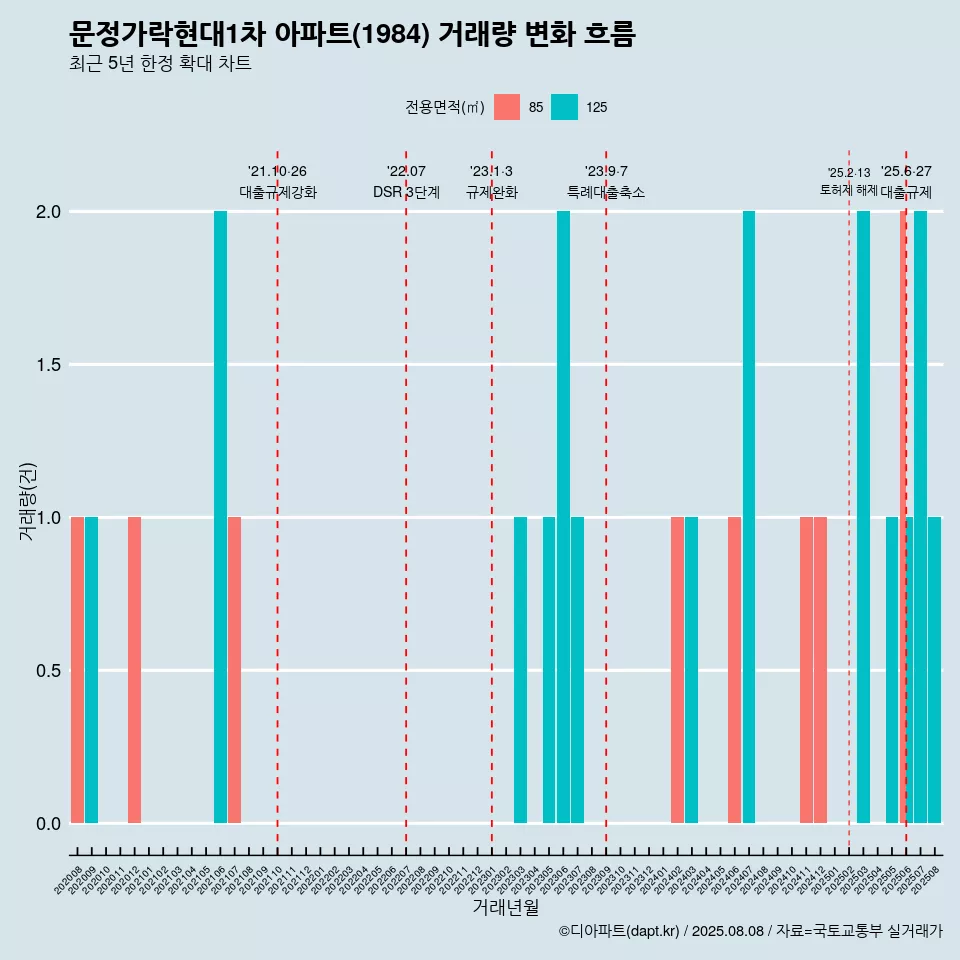 문정가락현대1차 아파트(1984) 거래량 변화 흐름