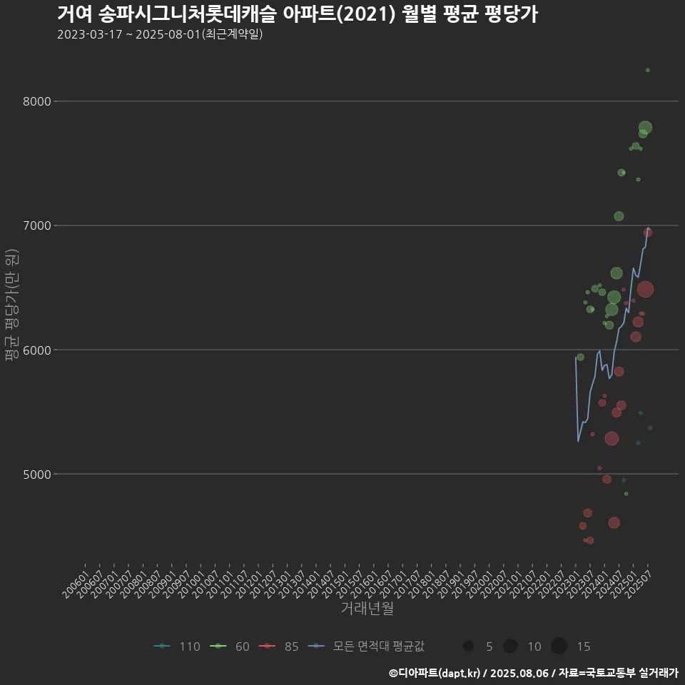 거여 송파시그니처롯데캐슬 아파트(2021) 월별 평균 평당가