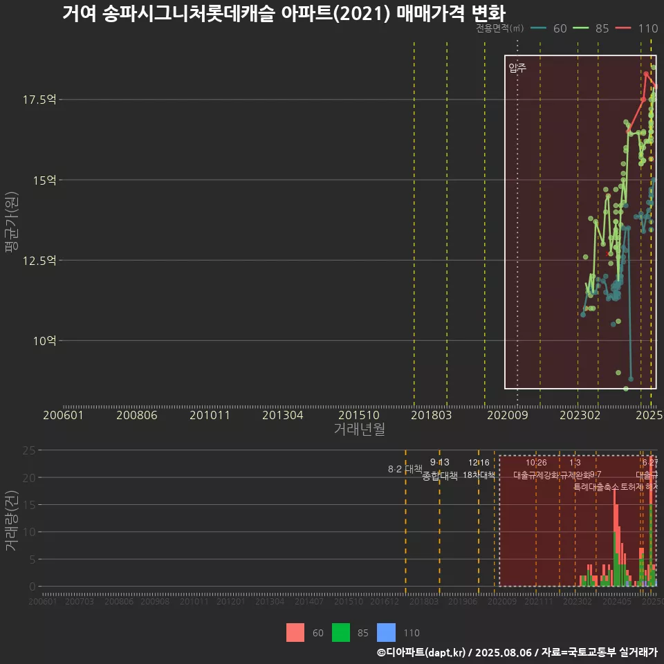 거여 송파시그니처롯데캐슬 아파트(2021) 매매가격 변화