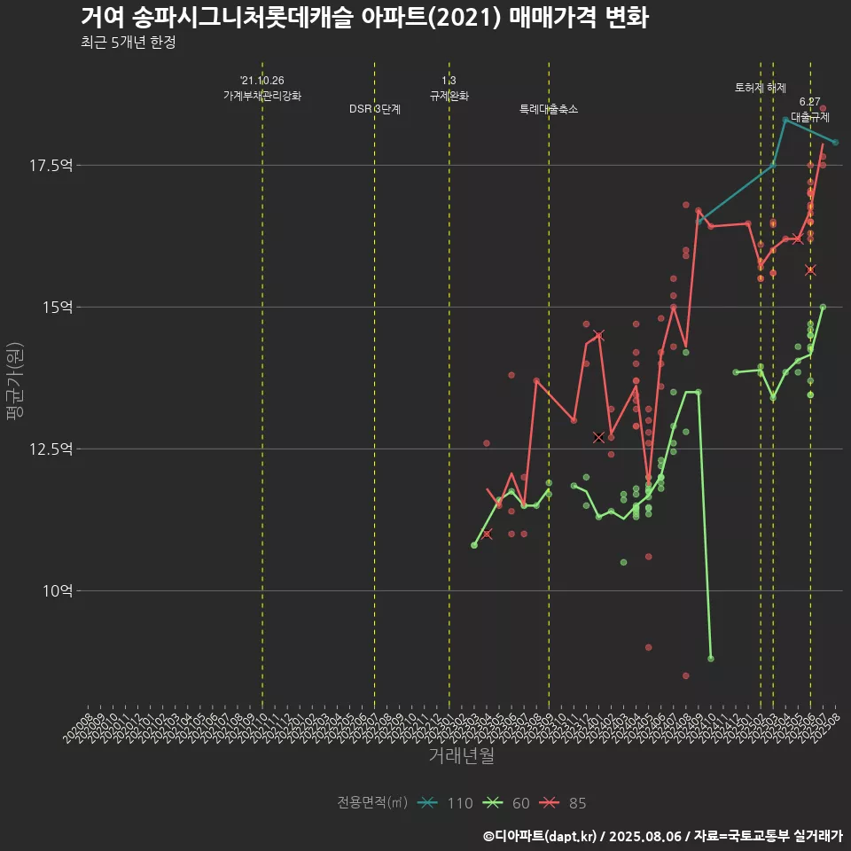 거여 송파시그니처롯데캐슬 아파트(2021) 매매가격 변화