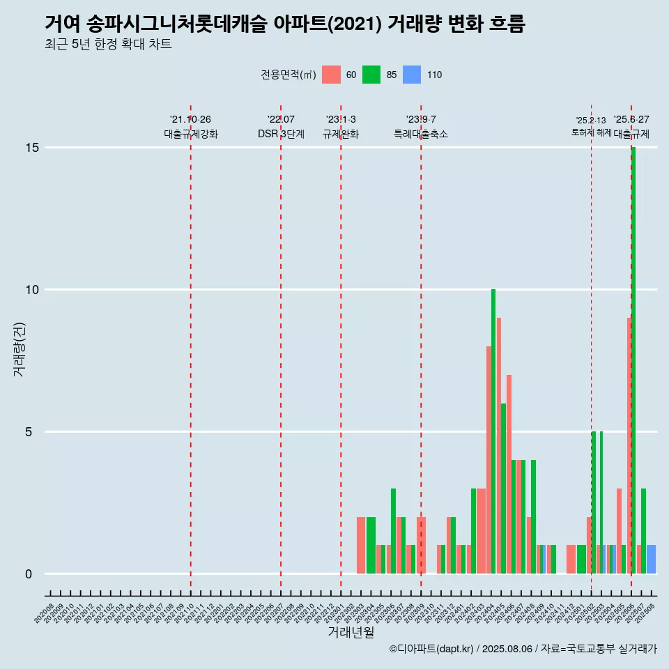거여 송파시그니처롯데캐슬 아파트(2021) 거래량 변화 흐름