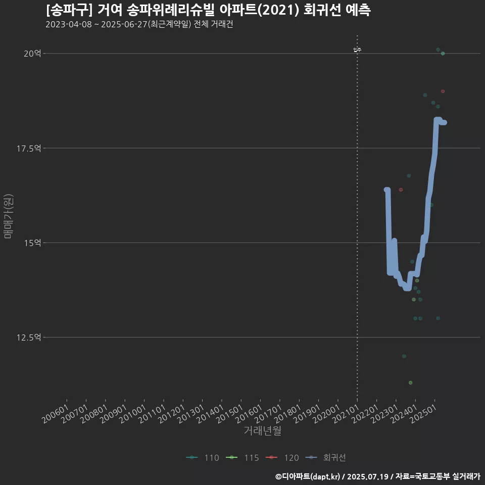 [송파구] 거여 송파위례리슈빌 아파트(2021) 회귀선 예측