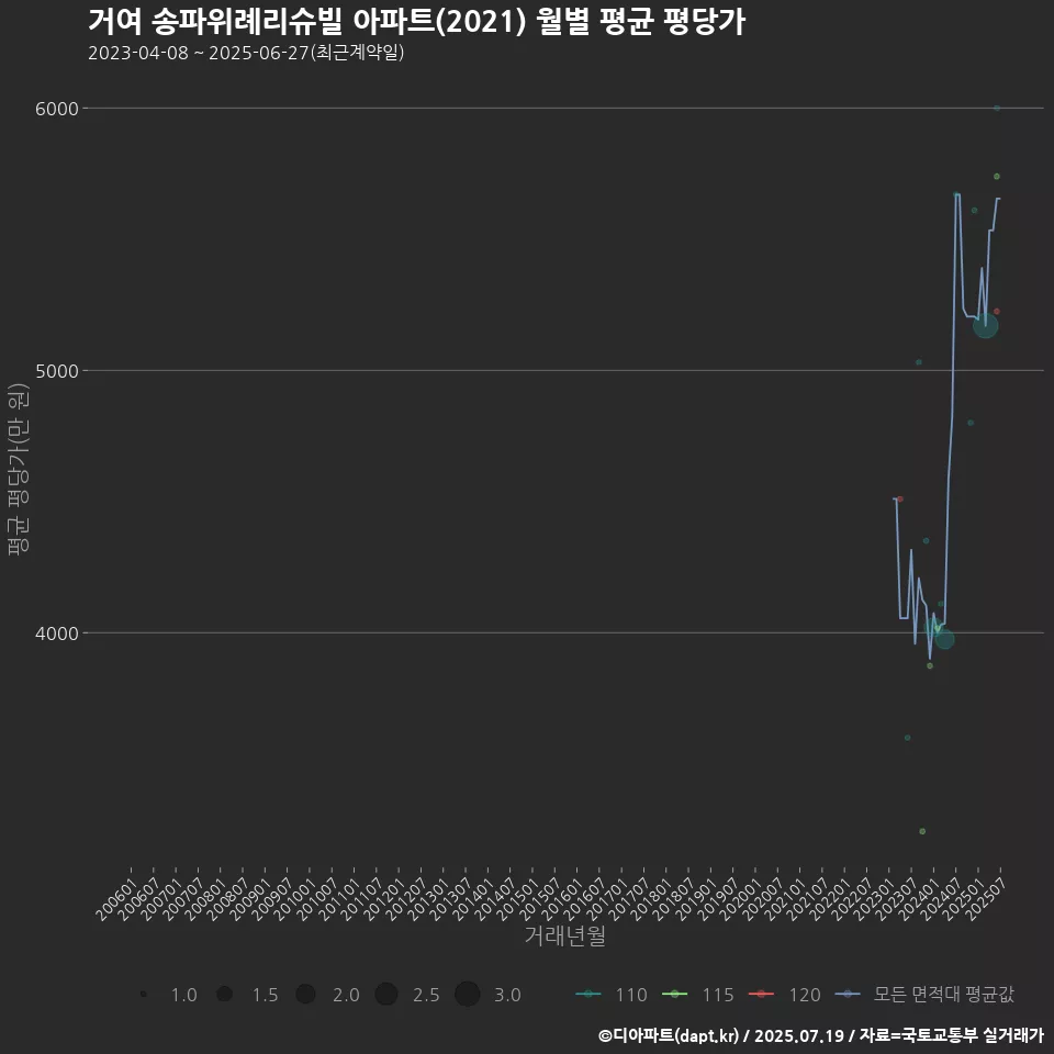 거여 송파위례리슈빌 아파트(2021) 월별 평균 평당가