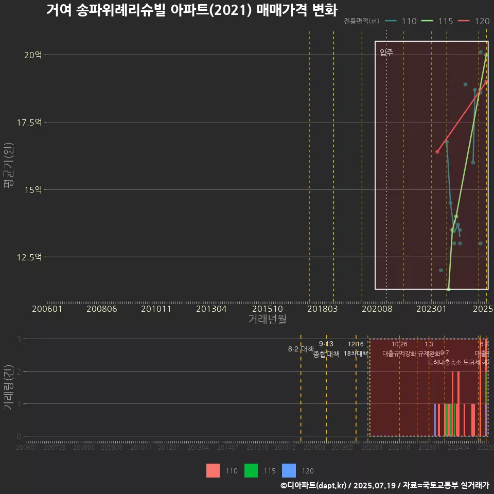 거여 송파위례리슈빌 아파트(2021) 매매가격 변화