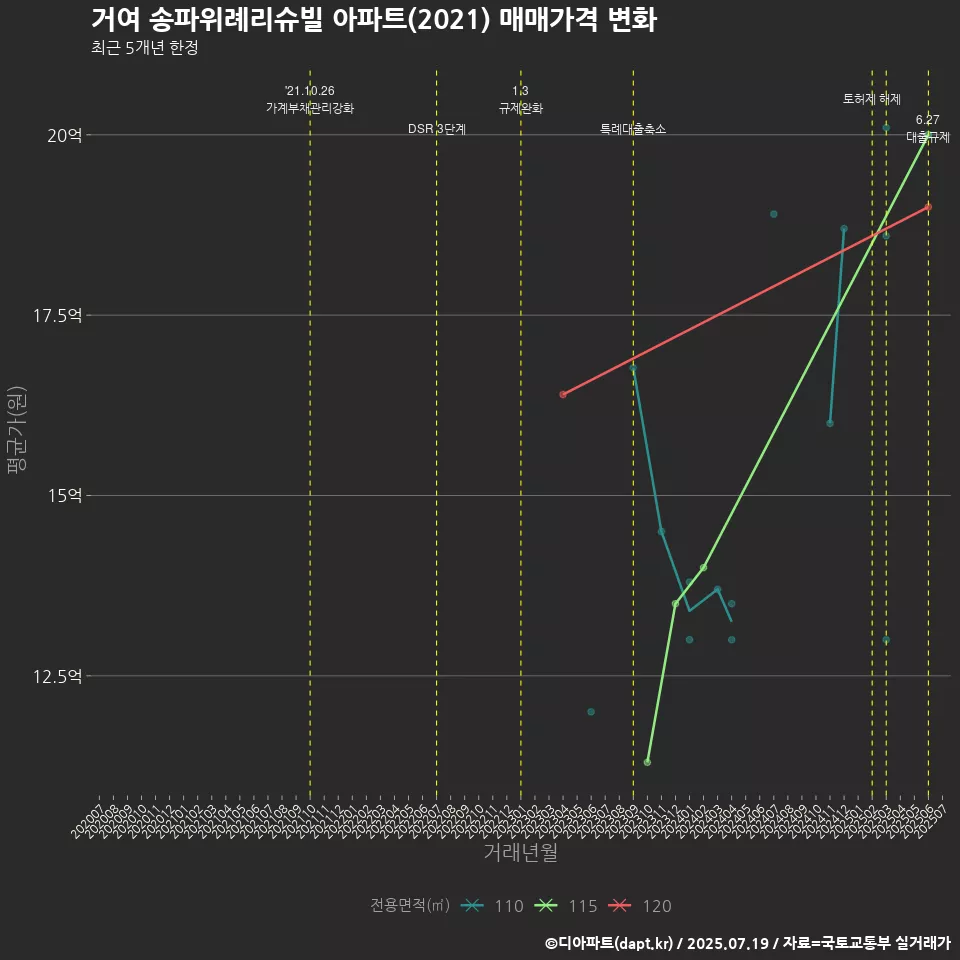 거여 송파위례리슈빌 아파트(2021) 매매가격 변화