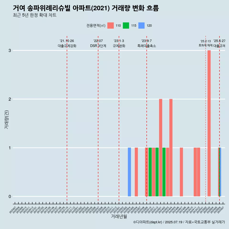 거여 송파위례리슈빌 아파트(2021) 거래량 변화 흐름