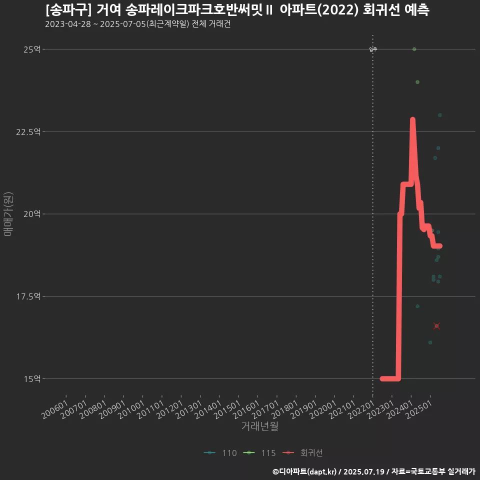 [송파구] 거여 송파레이크파크호반써밋Ⅱ 아파트(2022) 회귀선 예측