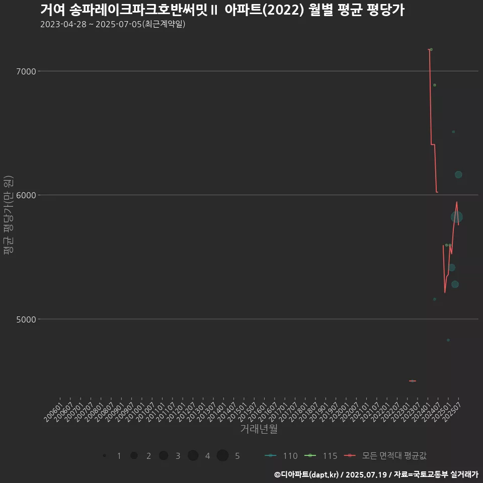 거여 송파레이크파크호반써밋Ⅱ 아파트(2022) 월별 평균 평당가