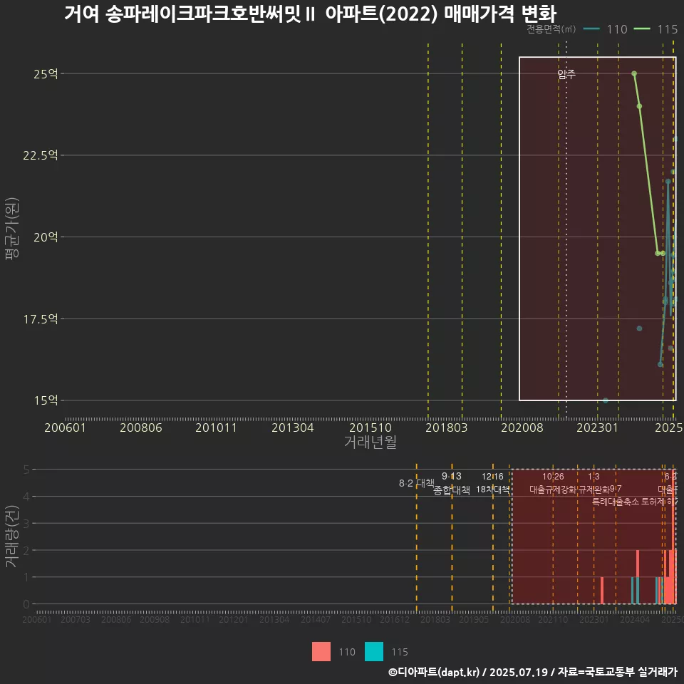 거여 송파레이크파크호반써밋Ⅱ 아파트(2022) 매매가격 변화