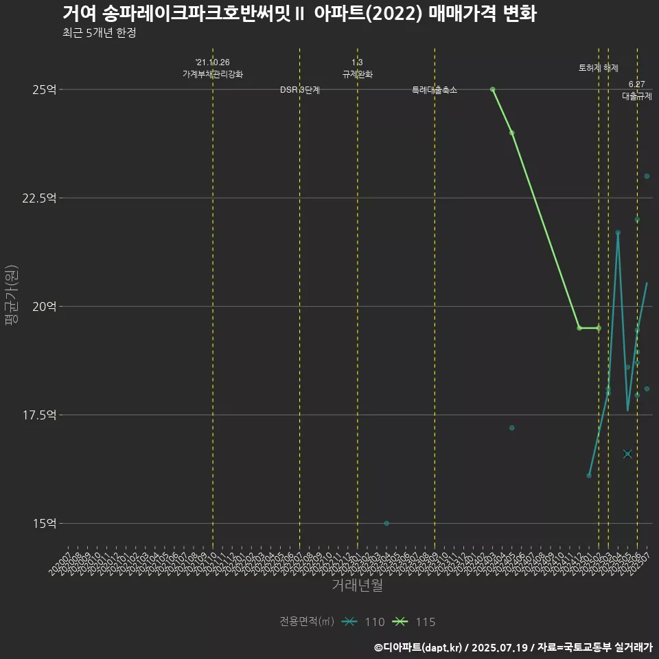 거여 송파레이크파크호반써밋Ⅱ 아파트(2022) 매매가격 변화