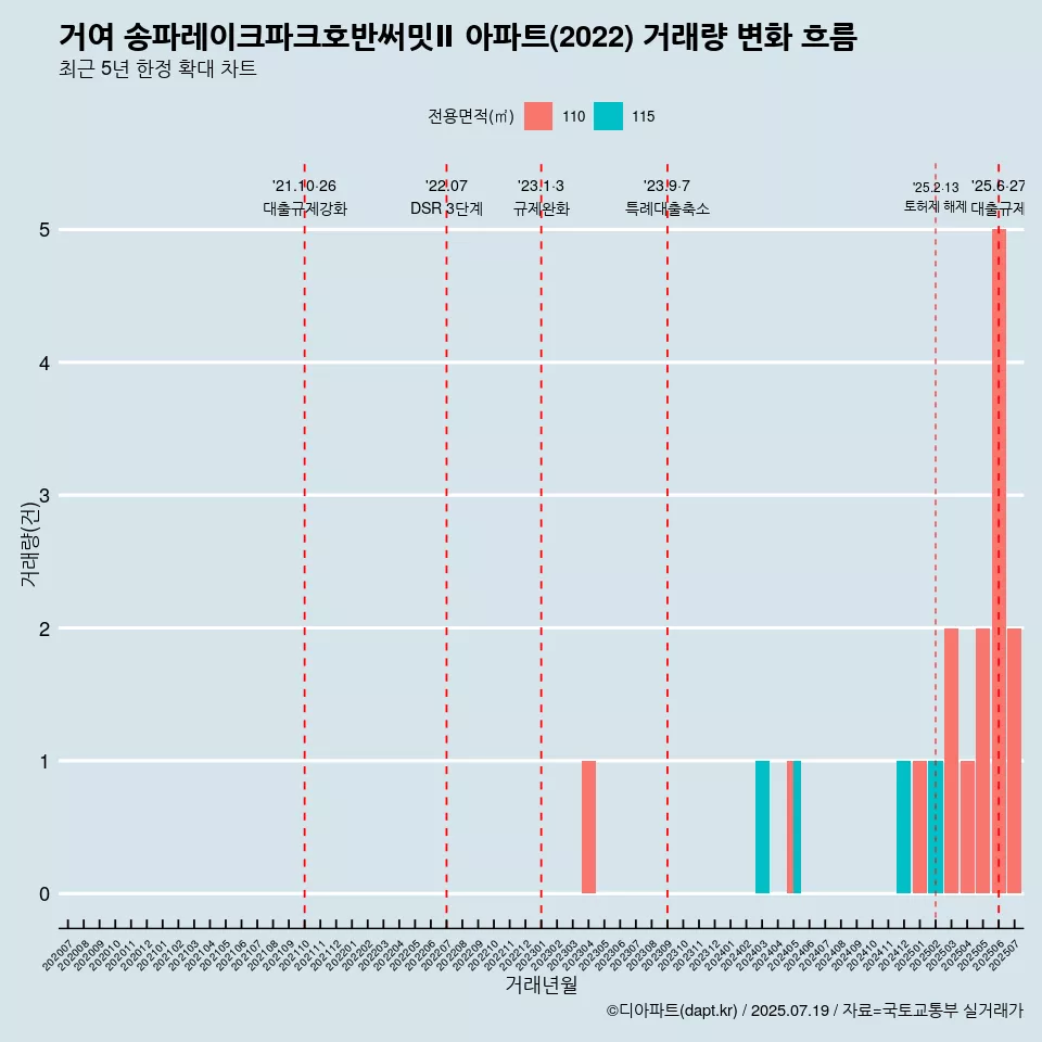 거여 송파레이크파크호반써밋Ⅱ 아파트(2022) 거래량 변화 흐름
