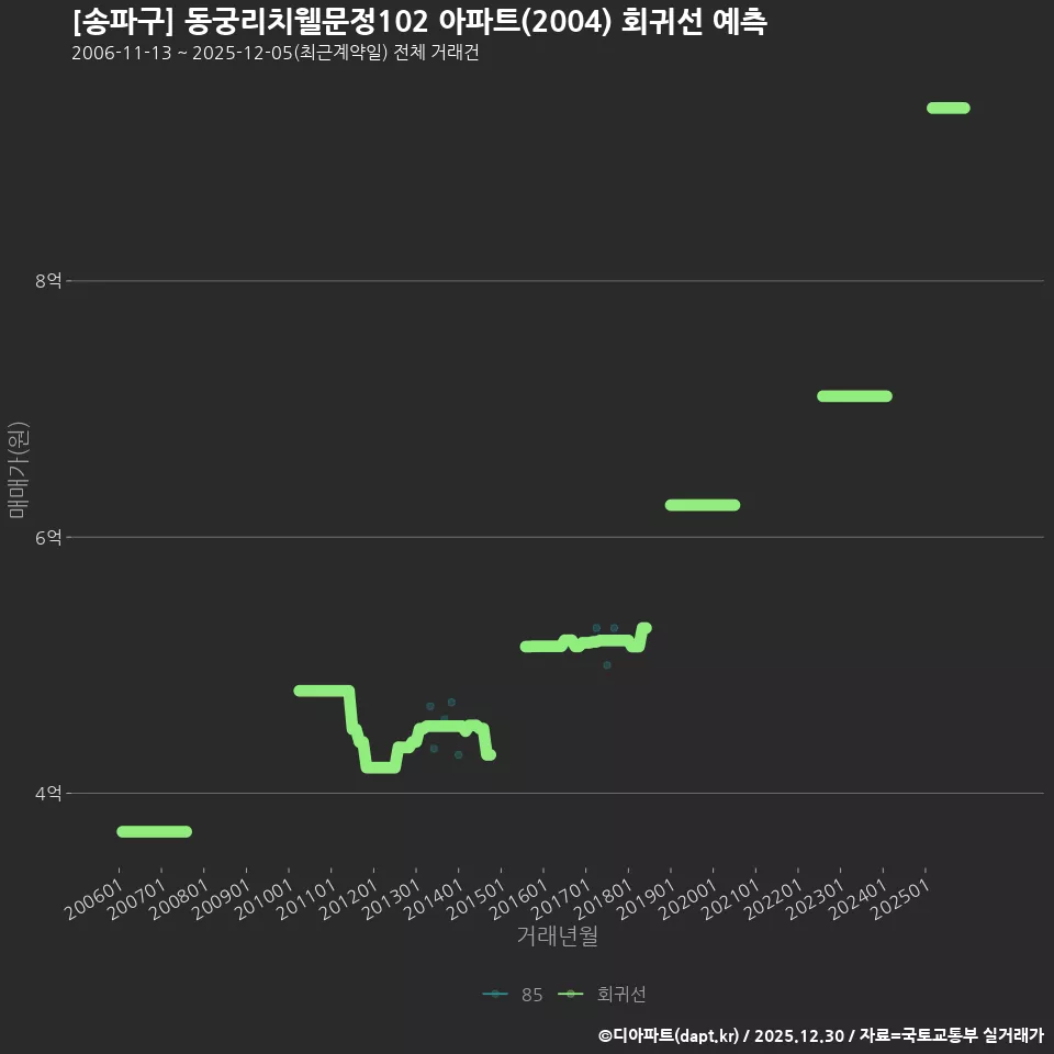 [송파구] 동궁리치웰문정102 아파트(2004) 회귀선 예측