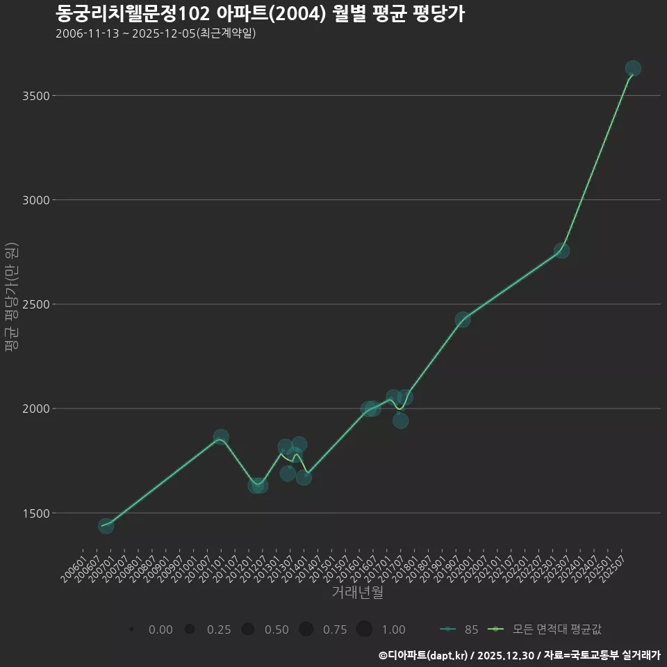 동궁리치웰문정102 아파트(2004) 월별 평균 평당가