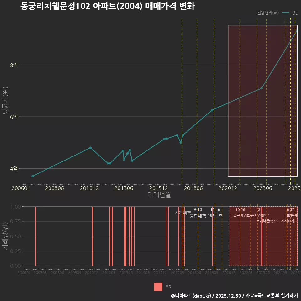 동궁리치웰문정102 아파트(2004) 매매가격 변화