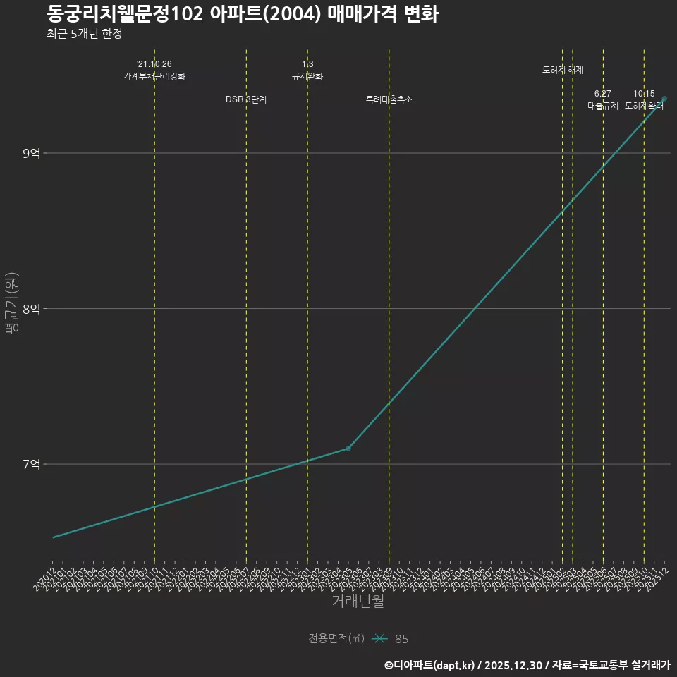 동궁리치웰문정102 아파트(2004) 매매가격 변화