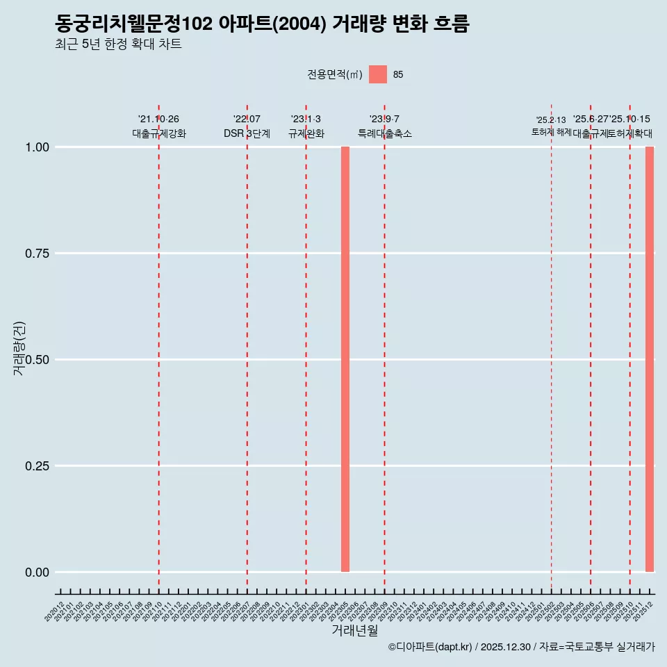 동궁리치웰문정102 아파트(2004) 거래량 변화 흐름