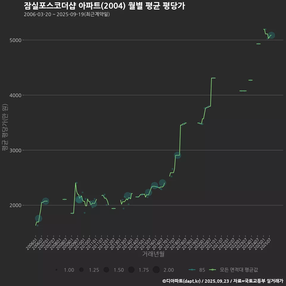 잠실포스코더샵 아파트(2004) 월별 평균 평당가