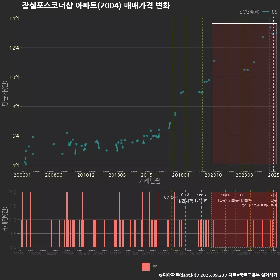 잠실포스코더샵 아파트(2004) 매매가격 변화