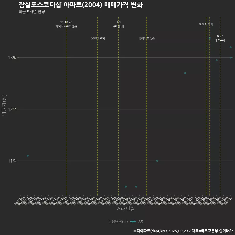 잠실포스코더샵 아파트(2004) 매매가격 변화