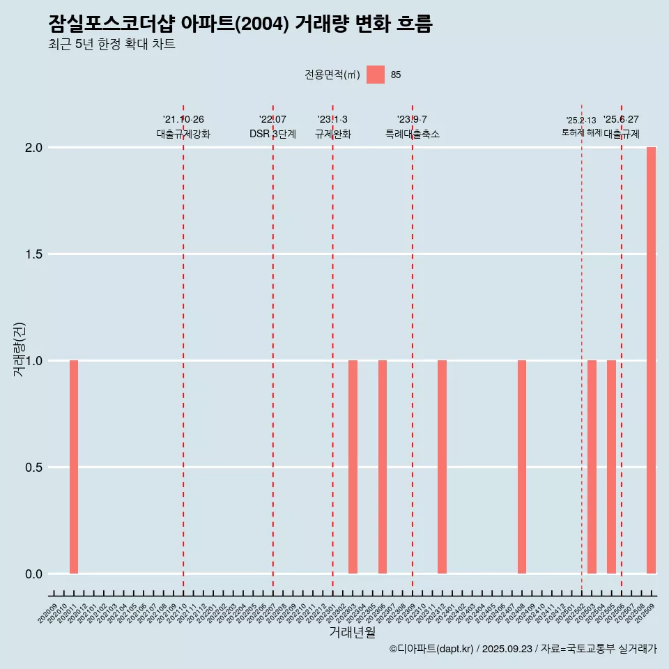 잠실포스코더샵 아파트(2004) 거래량 변화 흐름