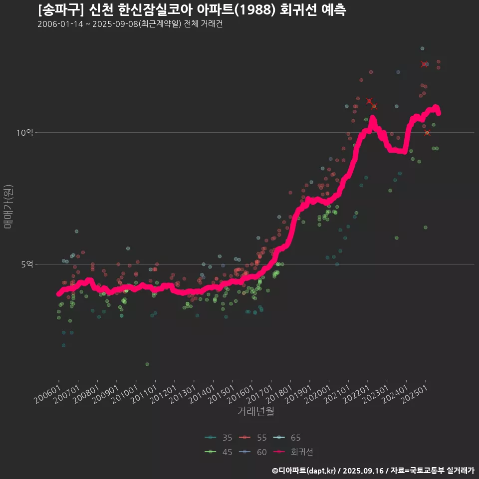 [송파구] 신천 한신잠실코아 아파트(1988) 회귀선 예측