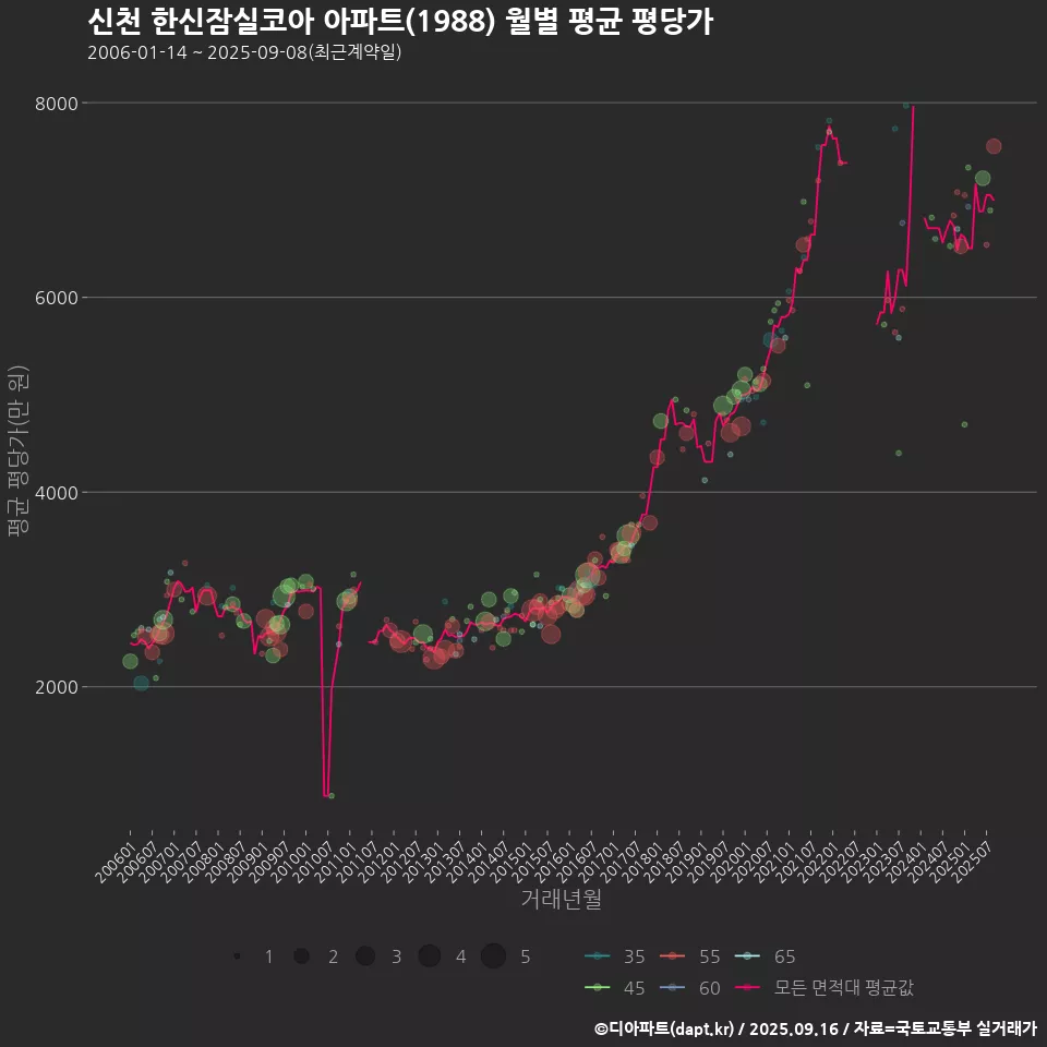 신천 한신잠실코아 아파트(1988) 월별 평균 평당가