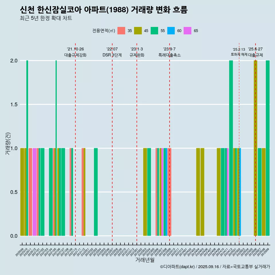 신천 한신잠실코아 아파트(1988) 거래량 변화 흐름